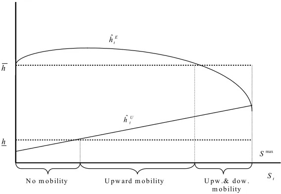 Figure 2.1: Eﬀect of St on critical levels, bhEt and bhUt .