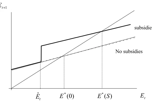 Figure 2.7: Evolution of the economy with endogenous education subsidies
