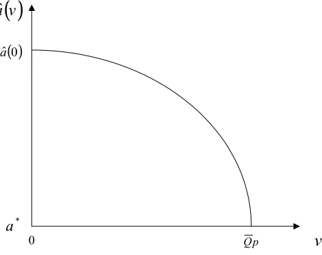 Figure 3.4: Critical ability as a function of the voucher