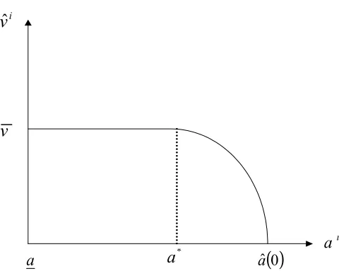 Figure 3.5: ba (v) as a function of the voucher