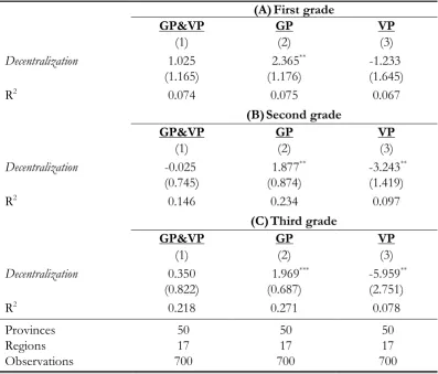 Table 3. The effect of decentralization on promotion rates. 