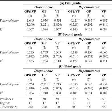 Table 4. The effect of decentralization on dropout and repetition rates. 