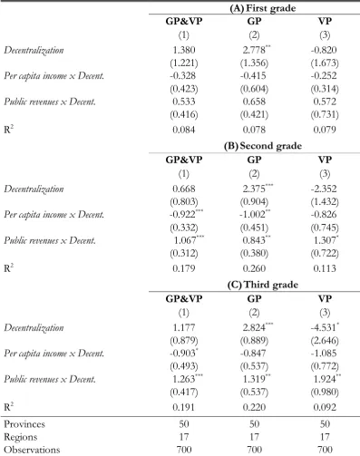 Table 5. Heterogeneous effects of decentralization on promotion rates. 