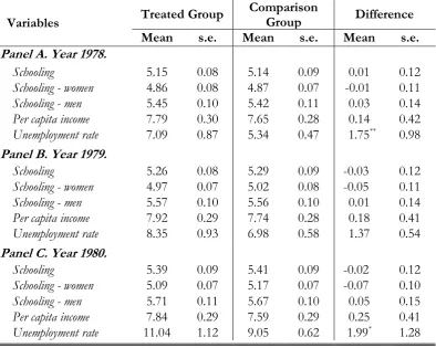 Table A.2. Comparison of characteristics for the treated and the comparison groups. 