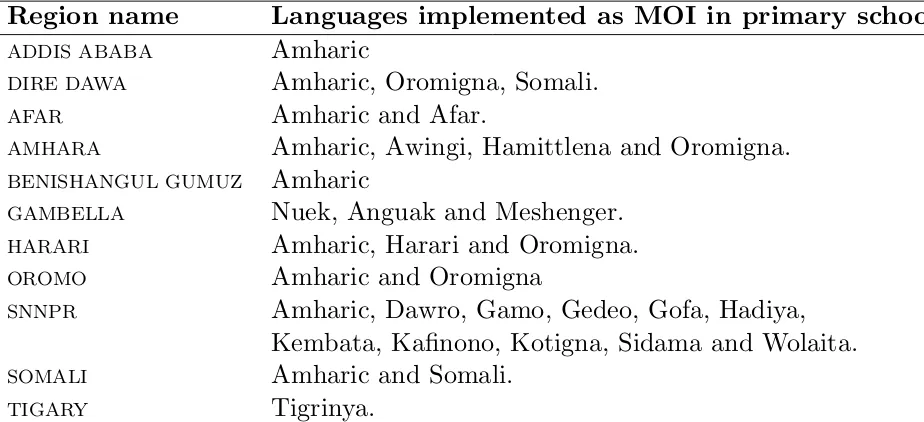 Table 1.1: Medium of instruction (MOI) policy in Ethiopia by regions