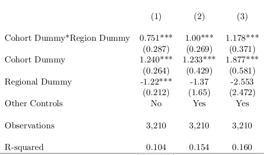 Table 1.5: Average years of primary schooling by language group and cohort for theOromo in the treated and untreated areasYears of primary schoolingYears of primary schooling