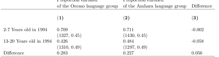 Table 1.7: Proportion enrolled by language group and cohort for the Amharas andOromos