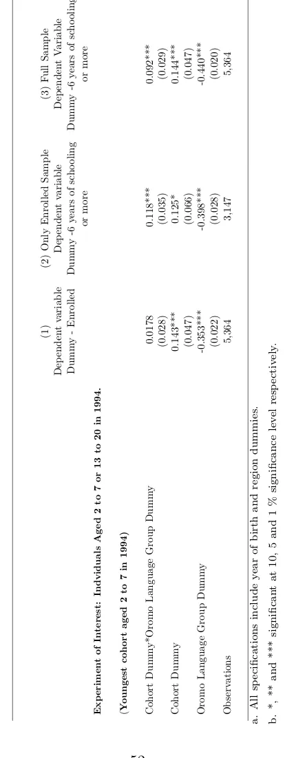 Table 1.8: Probit regression - marginal eﬀects: Impact of provision of mother tongue instruction on Oromo