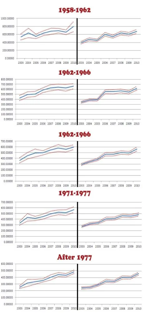 Figure 1 (cont). Average Income Before and After MAD Treatment for Male Cohorts 