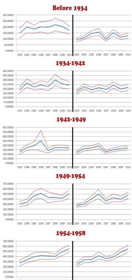 Figure 2. Average Income Before and After MAD treatment for Female Cohorts 