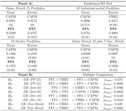 Table 1.2: Return-based Models via Unconstrained HJ Distance
