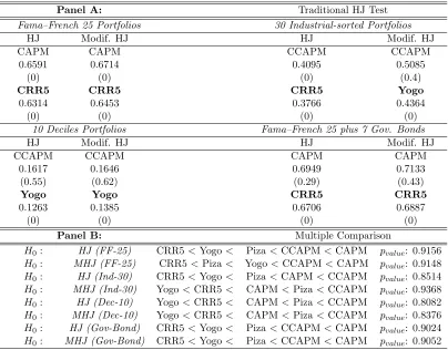 Table 1.4: Consumption-based Models via HJ and Mod. HJ Distance
