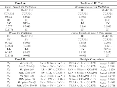 Table 1.7: Cond. Consumption-based Models via HJ and Mod. HJ Dist.