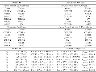 Table 1.9: Cond. Consumption-based models via Constrained HJ Dist.