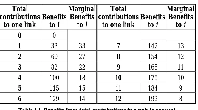 Table 1.1. Benefits from total contributions in a public account 