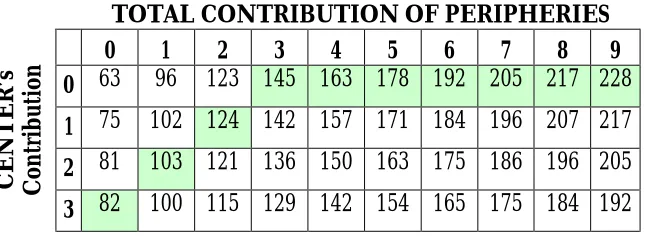 Table 1.2. Payoff to the center given the total contributions of peripheries 