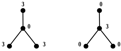 Figure 1.4. Nash Equilibria in the star network under the described game 