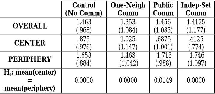 Table 1.4. Average Contribution Levels in the Star Network  Note: Numbers in parentheses are standard deviations