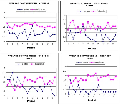 Figure 1.7. Average Contributions in each treatment 
