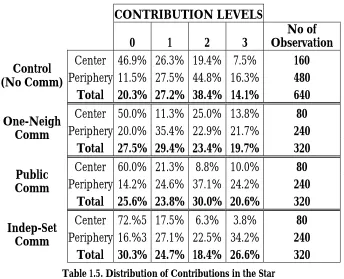 Table 1.5. Distribution of Contributions in the Star 