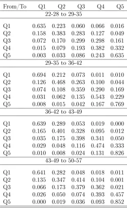 Table 1.8: Marital and child-bear shocks