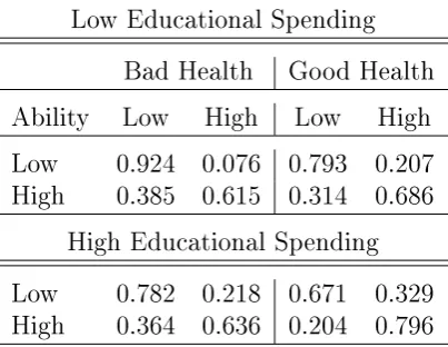 Table 1.11: Ability transitions conditional on health and educational spending