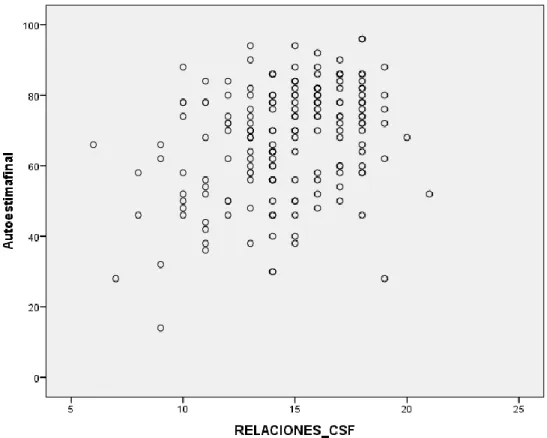 Figura  2.  Dispersión  de  puntos  de  las  variables  relaciones  y  la  autoestima  en  estudiantes  de  primero  a  cuarto  grado  de  la  Institución  Educativa  Secundaria  San  Francisco de Borja, Juliaca 2017