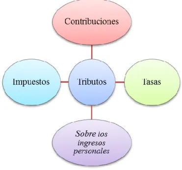 Figura 11 Clasificación de los Tributos 