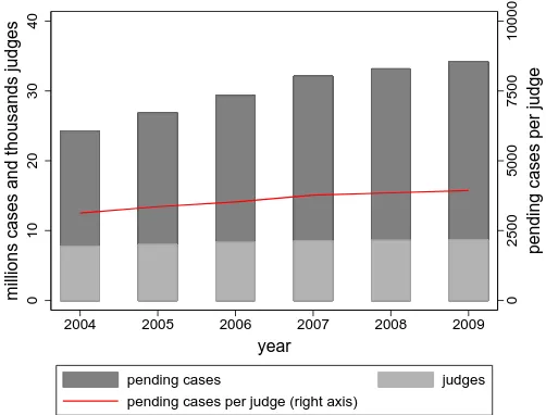 Figure 1.2: Trend in Pending Cases per Judge in Brazil