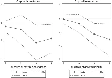 Figure 1.8: The Effect of Court Congestion on Investment acrossQuartiles of Financial Dependence and Asset Tangibility