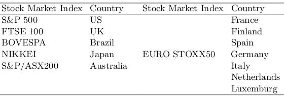 Table 1.2: Stock Market Indexes and Countries