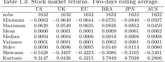 Table 1.3: Stock market returns. Two-days rolling average.