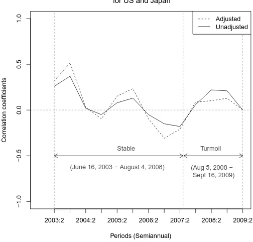 Figure 2.2: Cross-market correlation coeﬃcients between US and Japan duringthe entire period