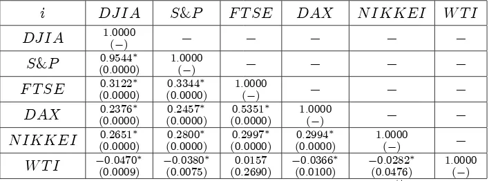 Table 2 shows the correlations between the series on returns and the corresponding p-valuesfor the statistical signi…cance.