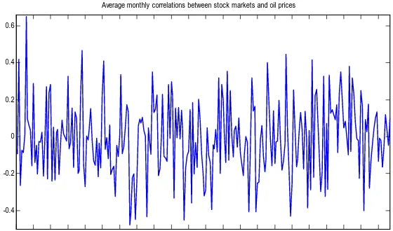 Figure 4. Average monthly correlations.