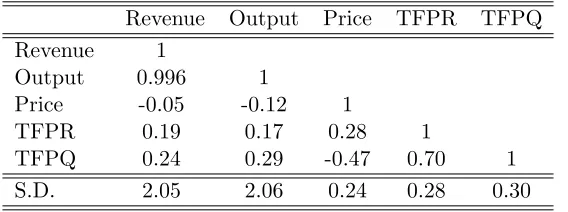 Table 1.2: Revenue, Output, Price and Productivity