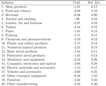 Table 1.3: Estimated Price Elasticities