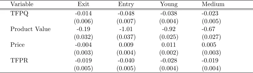 Table 1.8: Productivity and Product Value on Firm’s Exit