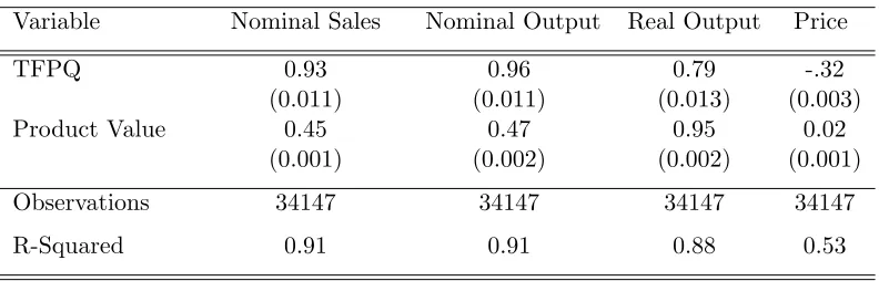 Table 1.9: Eﬀects of Productivity on Sales and Output