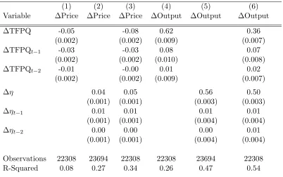 Table 1.10: Lagged Eﬀects of Productivity Shocks on Prices and Output