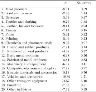 Table 1.11: Estimated Price Elasticities by Industry