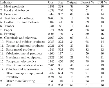 Table 2.1: Summary Statistics