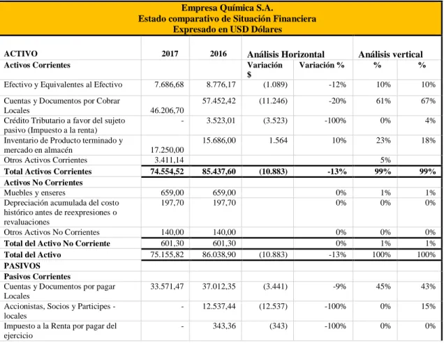 Tabla 7 Comparación de Estado de Situación Financiera 2017-2016. 