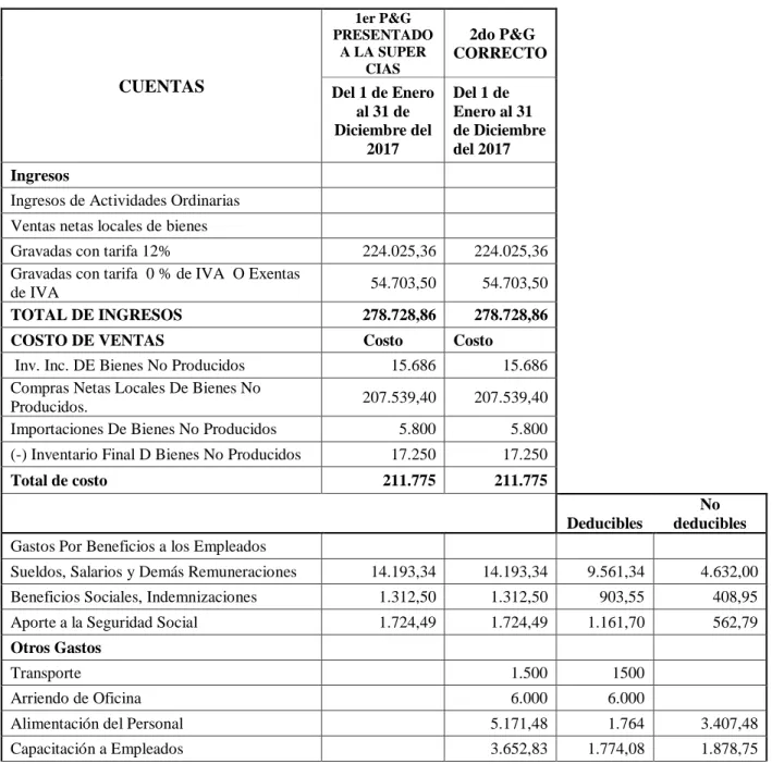 Tabla 10 Comparación de Estado de Resultado Integral 2017. 