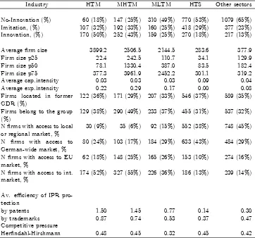 Table 6: The description of …rm and market characteristics by industry classes (180observations, year 2005).