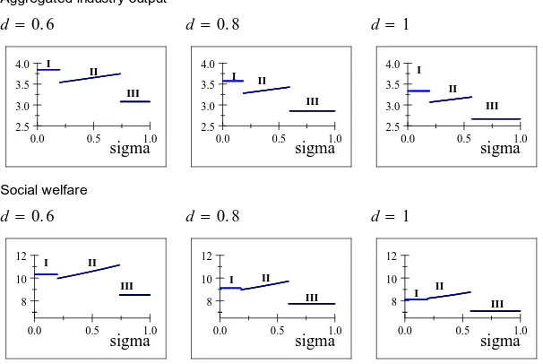 Figure 1: The three regions of model equilibria for b = 1, � = 1, a � c = 4 and K = 1; 5.