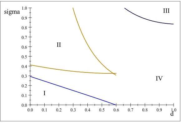 Figure 4: The regions of model equilibria for b = 1, � = 1, a � c = 4 and K = 1:5.