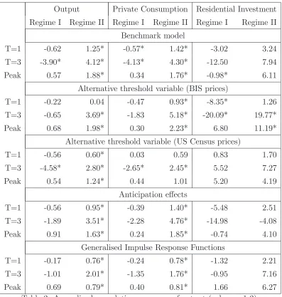 Table 2: Annualized cumulative responses of output (columns 1-2),