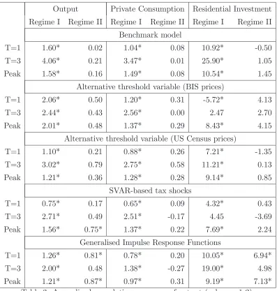 Table 3: Annualized cumulative responses of output (columns 1-2),