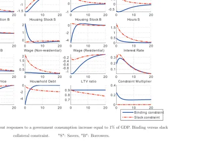 Figure 3: Regime-dependent responses to a government consumption increase equal to 1% of GDP